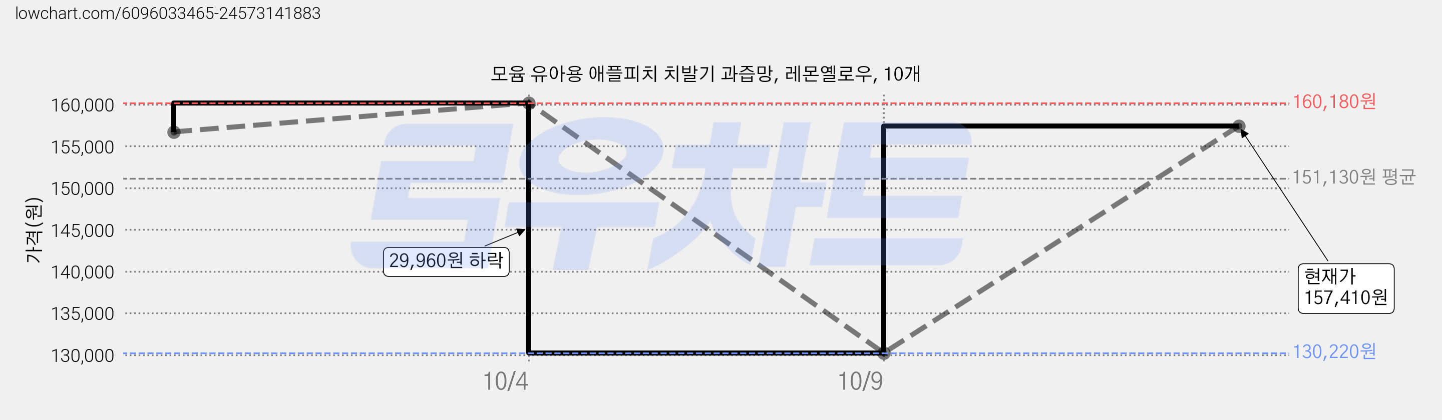 모윰 유아용 애플피치 치발기 과즙망, 레몬옐로우, 10개 가격 변동 차트, 현재가 157,410원, 관측 최저가 130,220원