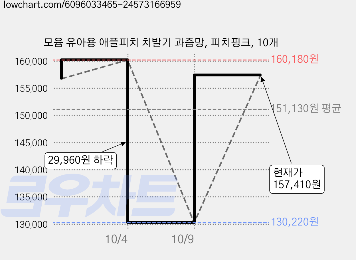 모윰 유아용 애플피치 치발기 과즙망, 피치핑크, 10개 가격 변동 차트, 현재가 157,410원, 관측 최저가 130,220원