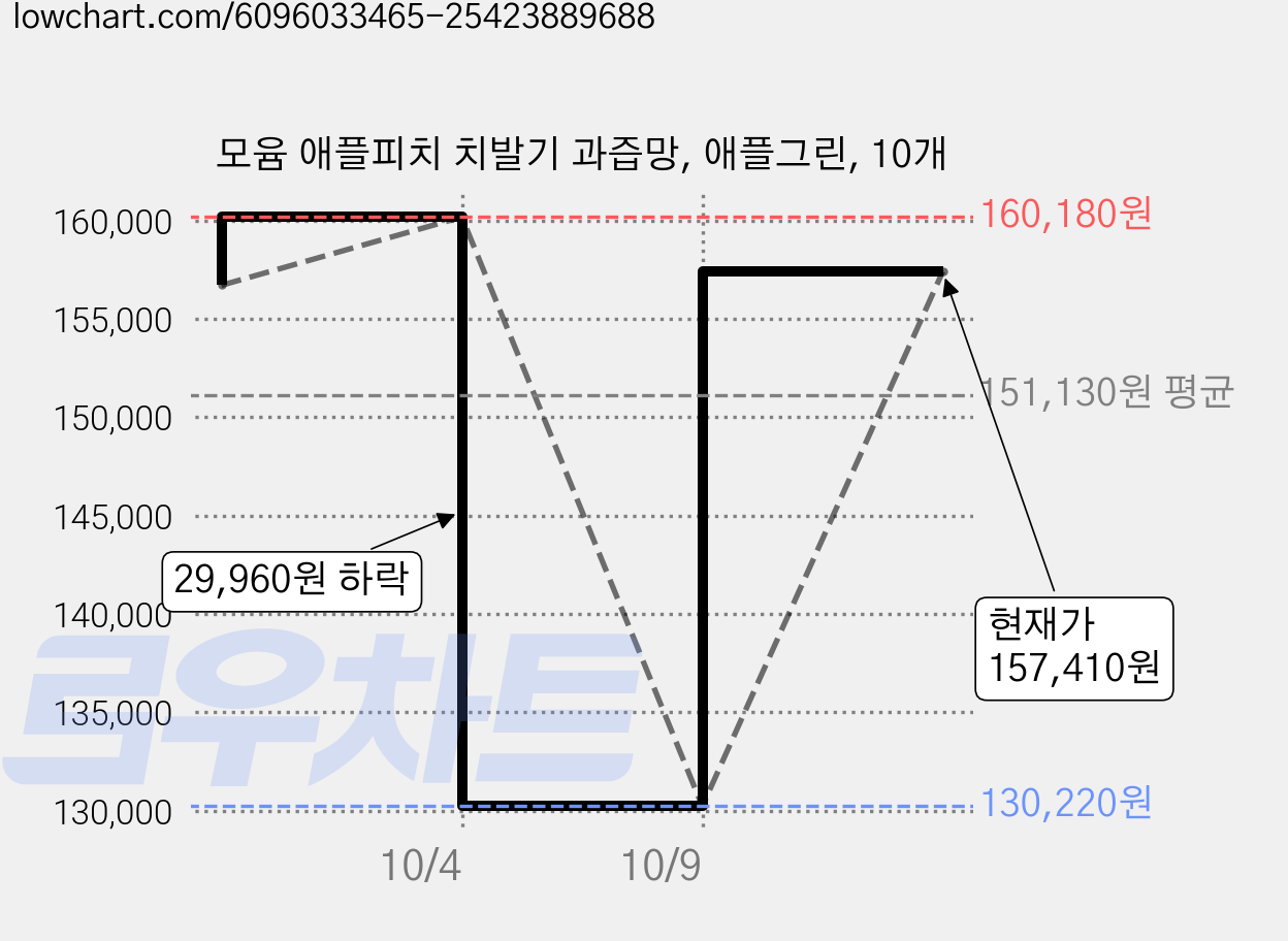모윰 애플피치 치발기 과즙망, 애플그린, 10개 가격 변동 차트, 현재가 157,410원, 관측 최저가 130,220원