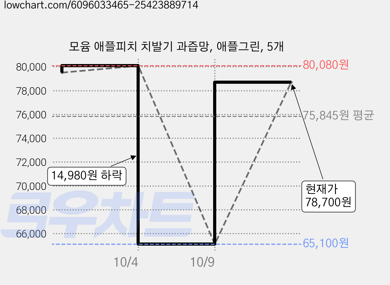모윰 애플피치 치발기 과즙망, 애플그린, 5개 가격 변동 차트, 현재가 78,700원, 관측 최저가 65,100원