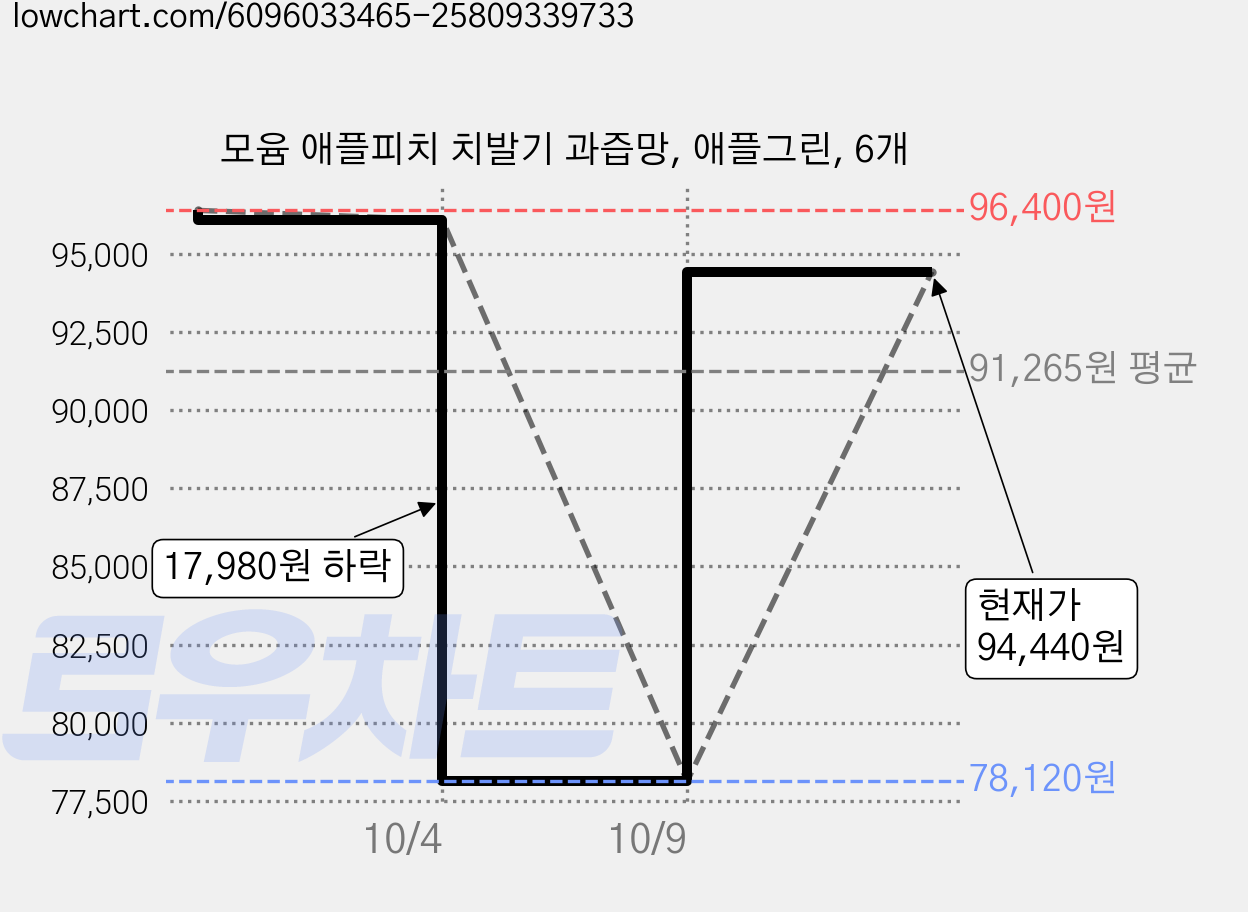 모윰 애플피치 치발기 과즙망, 애플그린, 6개 가격 변동 차트, 현재가 94,440원, 관측 최저가 78,120원