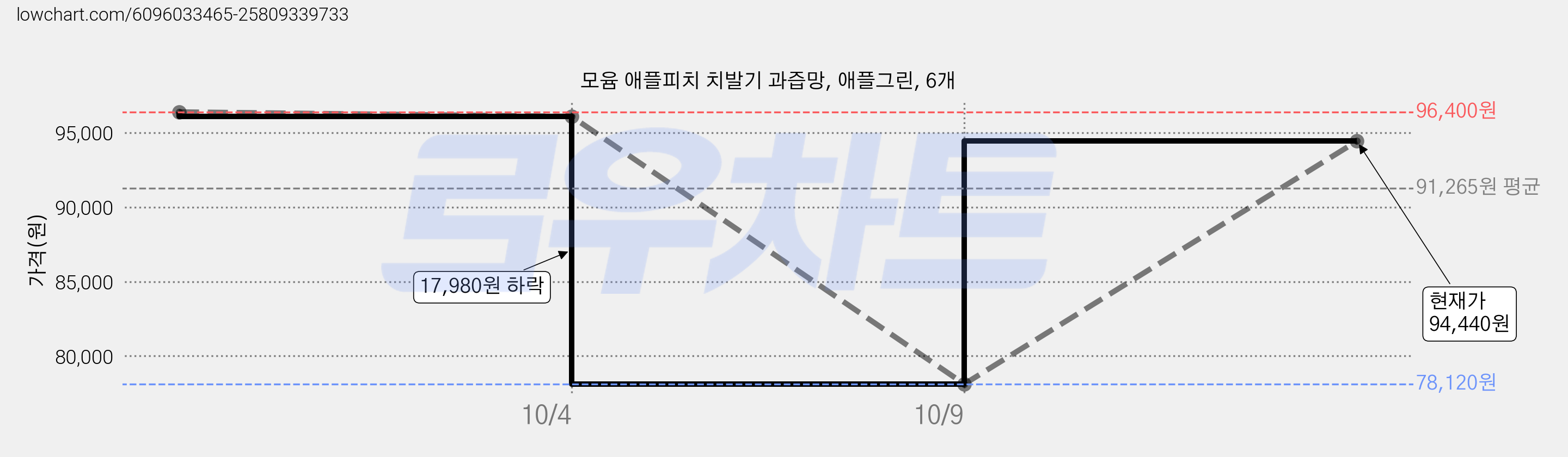 모윰 애플피치 치발기 과즙망, 애플그린, 6개 가격 변동 차트, 현재가 94,440원, 관측 최저가 78,120원