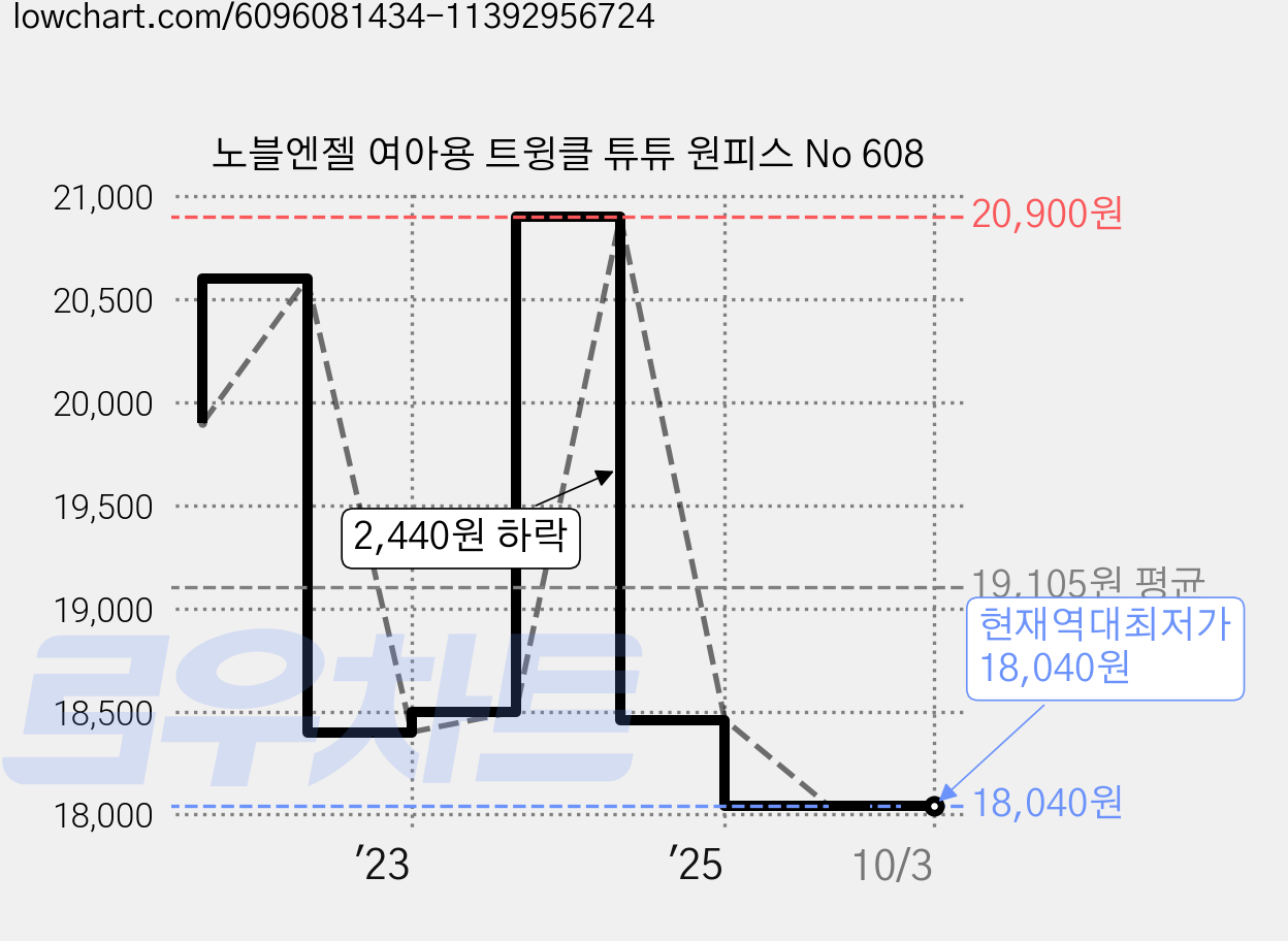 노블엔젤 여아용 트윙클 튜튜 원피스 No 608 가격 변동 차트, 현재가 18,040원, 역대최저가