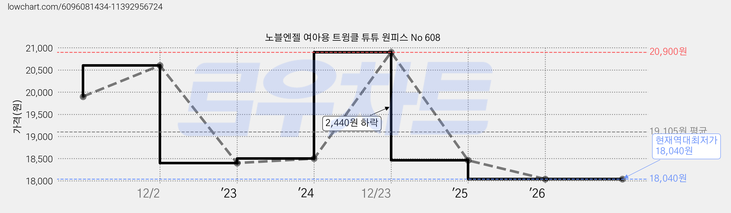 노블엔젤 여아용 트윙클 튜튜 원피스 No 608 가격 변동 차트, 현재가 18,040원, 역대최저가