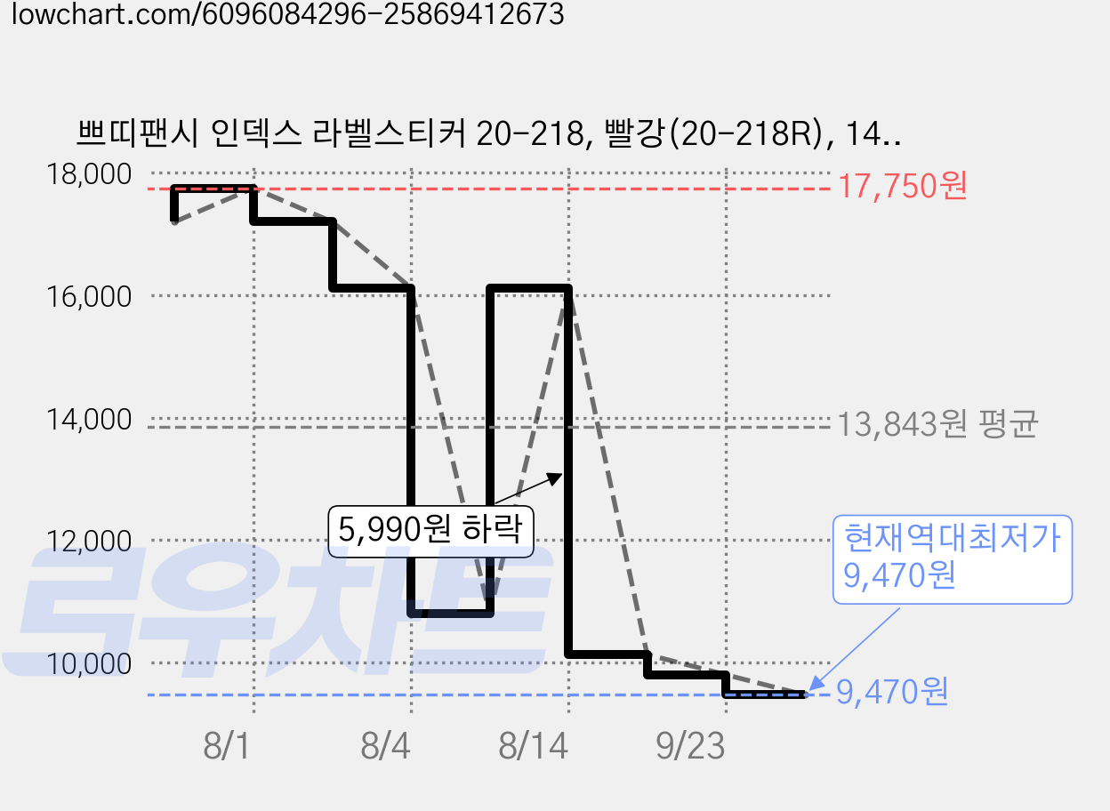 쁘띠팬시 인덱스 라벨스티커 20-218, 빨강(20-218R), 14개 가격 변동 차트, 현재가 9,470원, 역대최저가