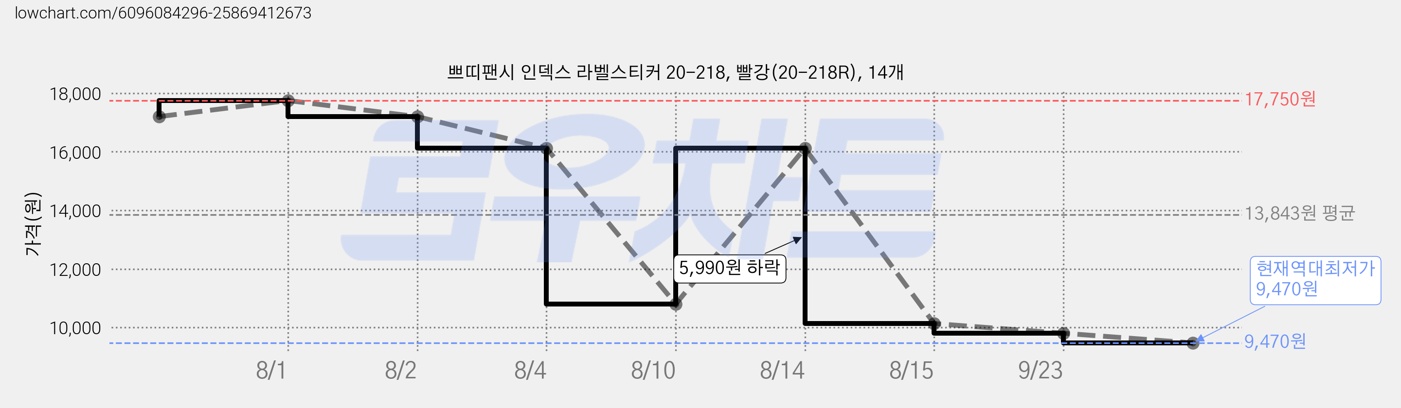 쁘띠팬시 인덱스 라벨스티커 20-218, 빨강(20-218R), 14개 가격 변동 차트, 현재가 9,470원, 역대최저가