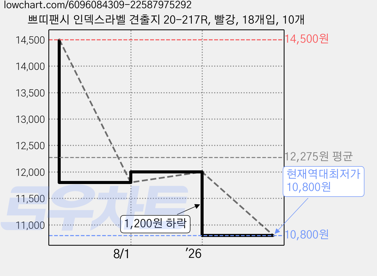 쁘띠팬시 인덱스라벨 견출지 20-217R, 빨강, 18개입, 10개 가격 변동 차트, 현재가 10,800원, 역대최저가
