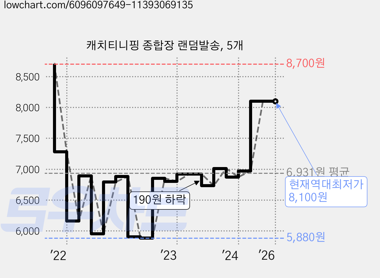 캐치티니핑 종합장 랜덤발송, 5개 가격 변동 차트, 현재가 8,100원, 역대최저가