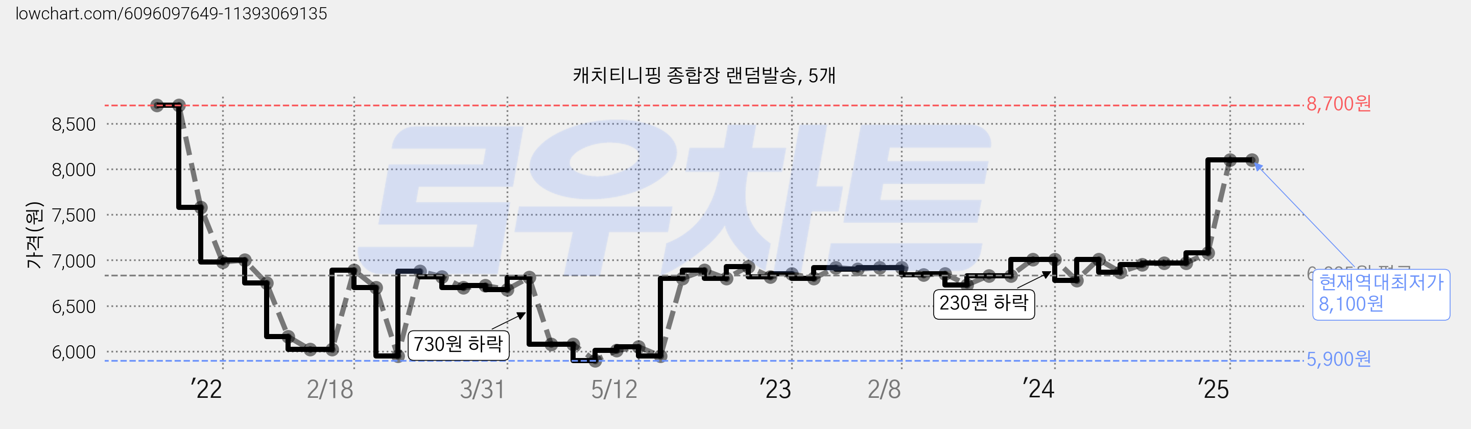 캐치티니핑 종합장 랜덤발송, 5개 가격 변동 차트, 현재가 8,100원, 역대최저가