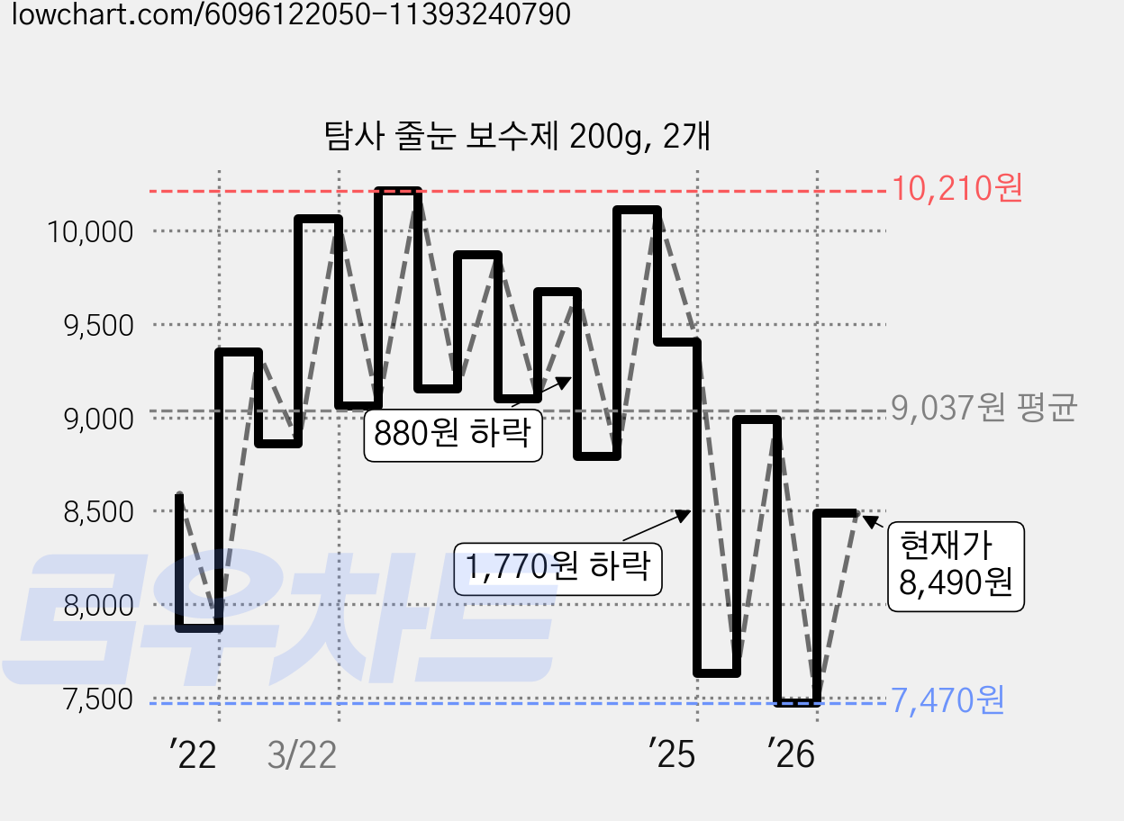 탐사 줄눈 보수제 200g, 2개 가격 변동 차트, 현재가 8,490원, 관측 최저가 7,470원