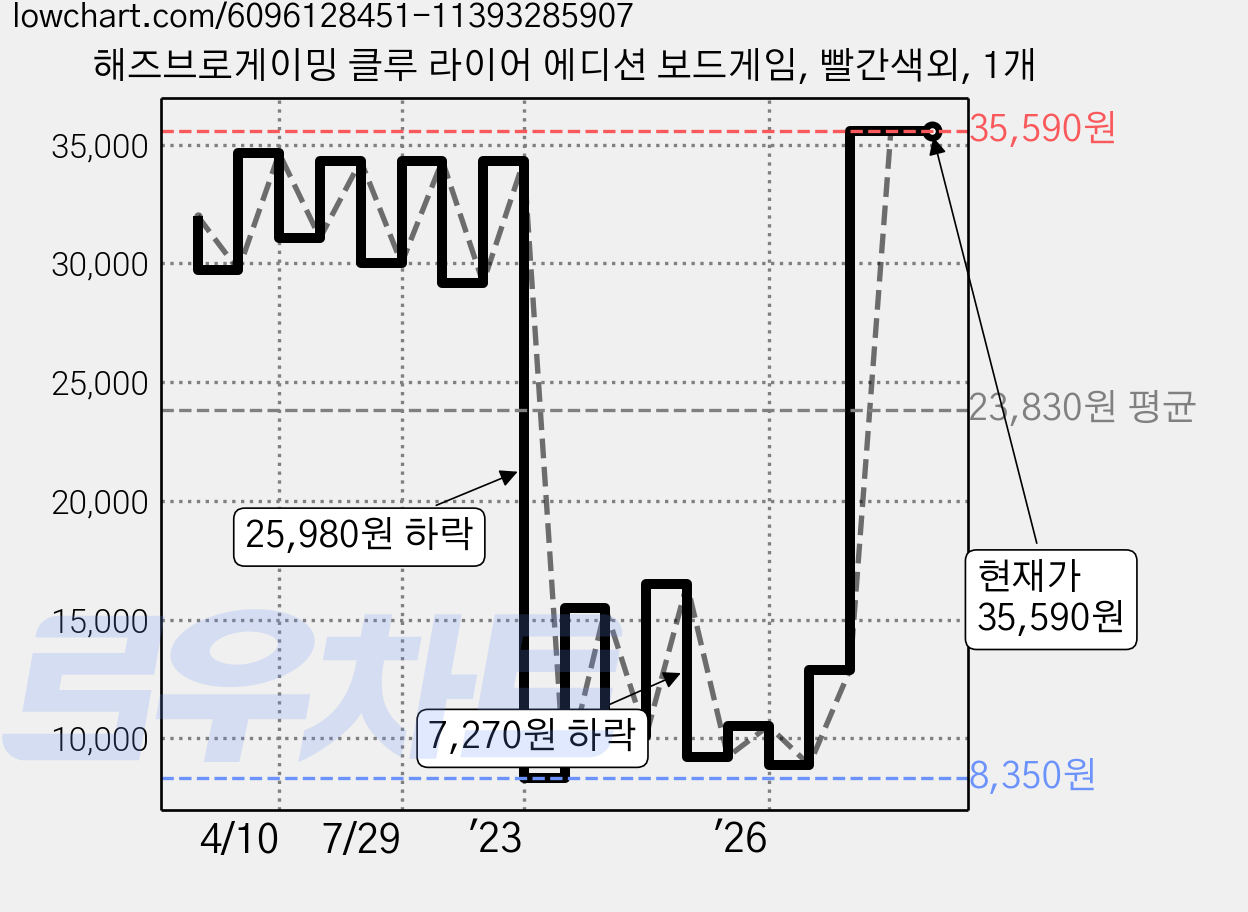 해즈브로게이밍 클루 라이어 에디션 보드게임, 빨간색외, 1개 가격 변동 차트, 현재가 35,590원, 관측 최저가 8,350원