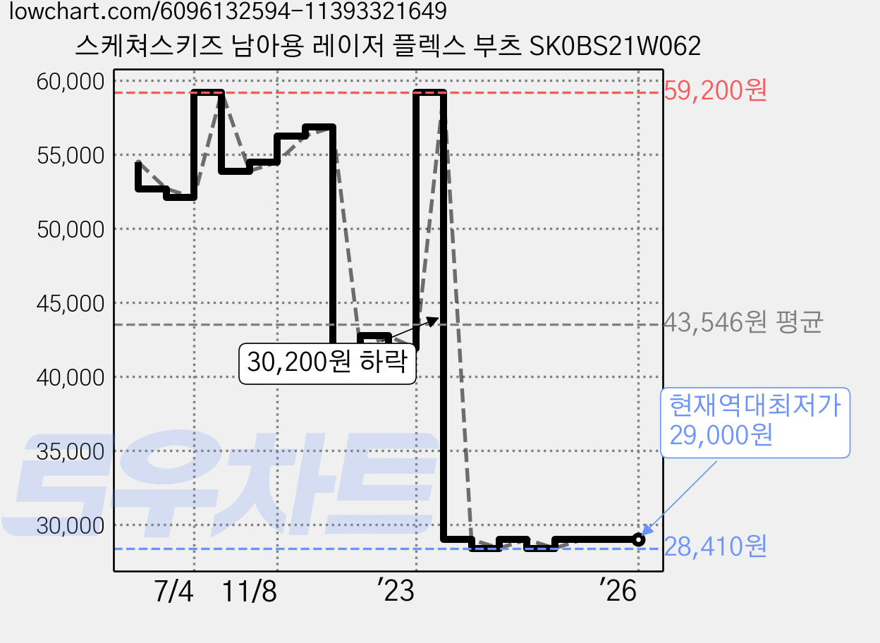 스케쳐스키즈 남아용 레이저 플렉스 부츠 SK0BS21W062 가격 변동 차트, 현재가 29,000원, 역대최저가