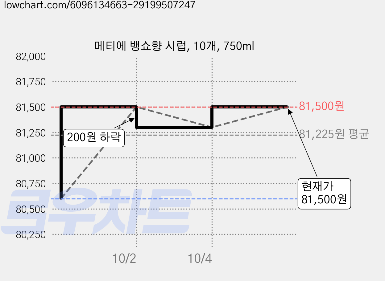 메티에 뱅쇼향 시럽, 10개, 750ml 가격 변동 차트, 현재가 79,600원, 역대최저가