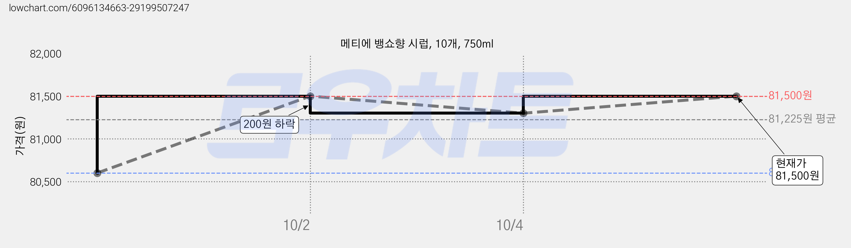 메티에 뱅쇼향 시럽, 10개, 750ml 가격 변동 차트, 현재가 79,600원, 역대최저가