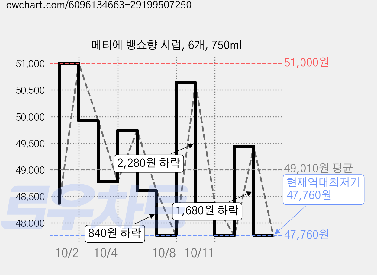 메티에 뱅쇼향 시럽, 6개, 750ml 가격 변동 차트, 현재가 47,760원, 역대최저가