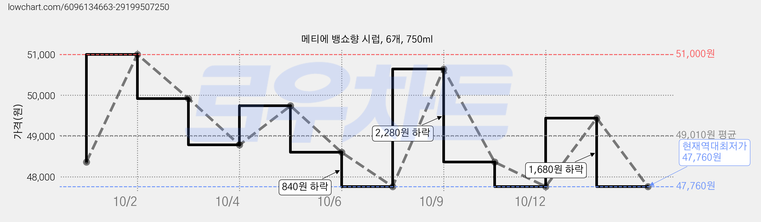 메티에 뱅쇼향 시럽, 6개, 750ml 가격 변동 차트, 현재가 47,760원, 역대최저가