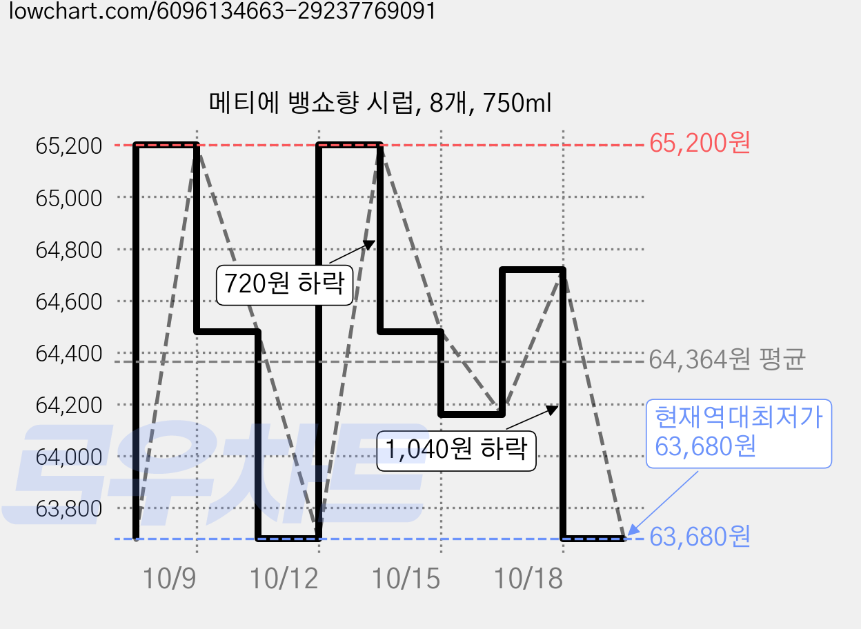 메티에 뱅쇼향 시럽, 8개, 750ml 가격 변동 차트, 현재가 63,680원, 역대최저가