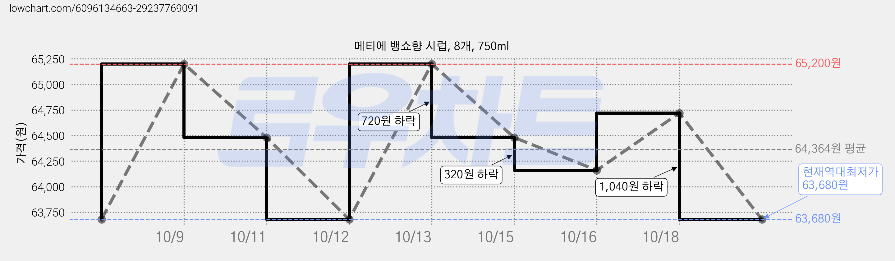 메티에 뱅쇼향 시럽, 8개, 750ml 가격 변동 차트, 현재가 63,680원, 역대최저가