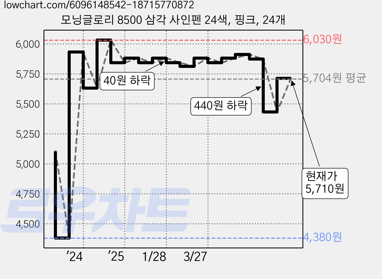 모닝글로리 8500 삼각 사인펜 24색, 핑크, 24개 가격 변동 차트, 현재가 5,710원, 관측 최저가 4,380원