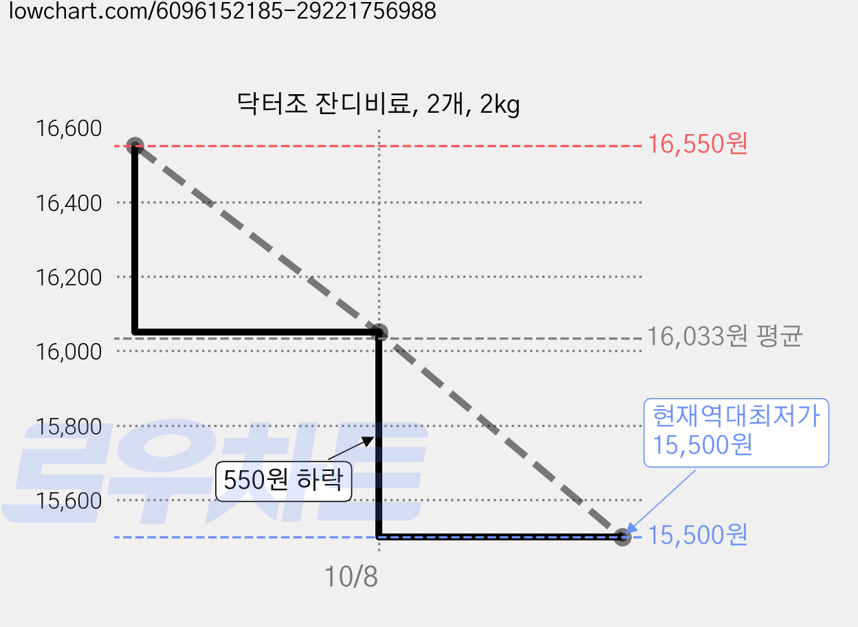 닥터조 잔디비료, 2개, 2kg 가격 변동 차트, 현재가 15,500원, 역대최저가