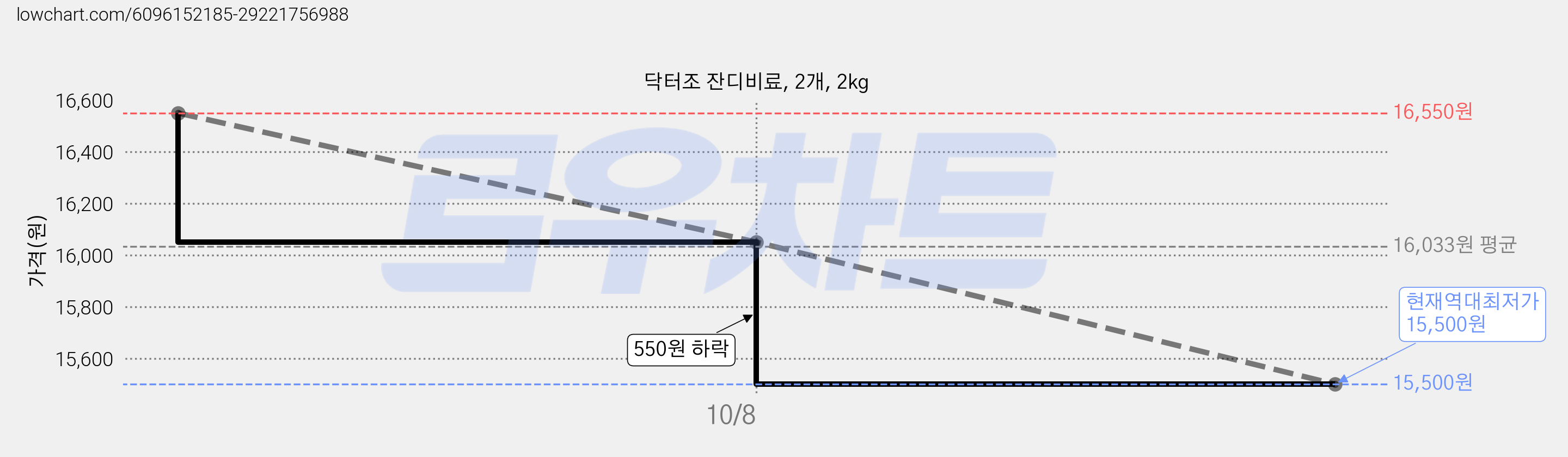 닥터조 잔디비료, 2개, 2kg 가격 변동 차트, 현재가 15,500원, 역대최저가