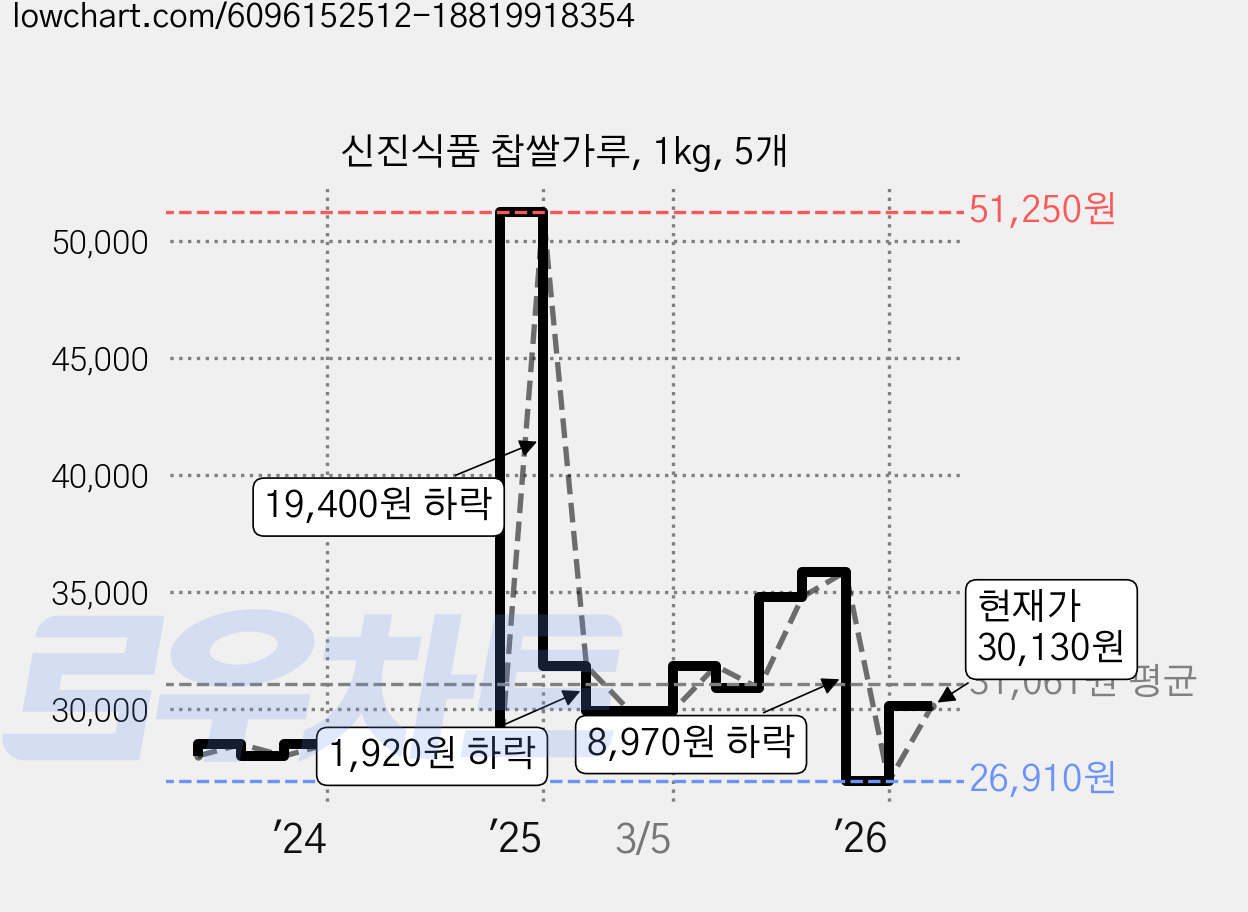 신진식품 찹쌀가루, 1kg, 5개 가격 변동 차트, 현재가 30,130원, 관측 최저가 24,390원