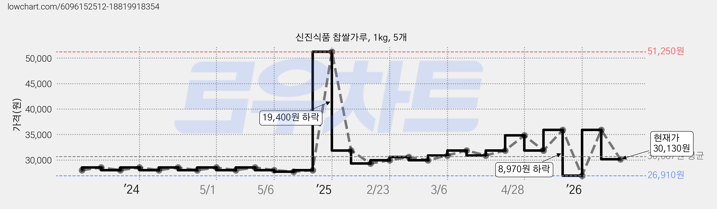 신진식품 찹쌀가루, 1kg, 5개 가격 변동 차트, 현재가 30,130원, 관측 최저가 24,390원