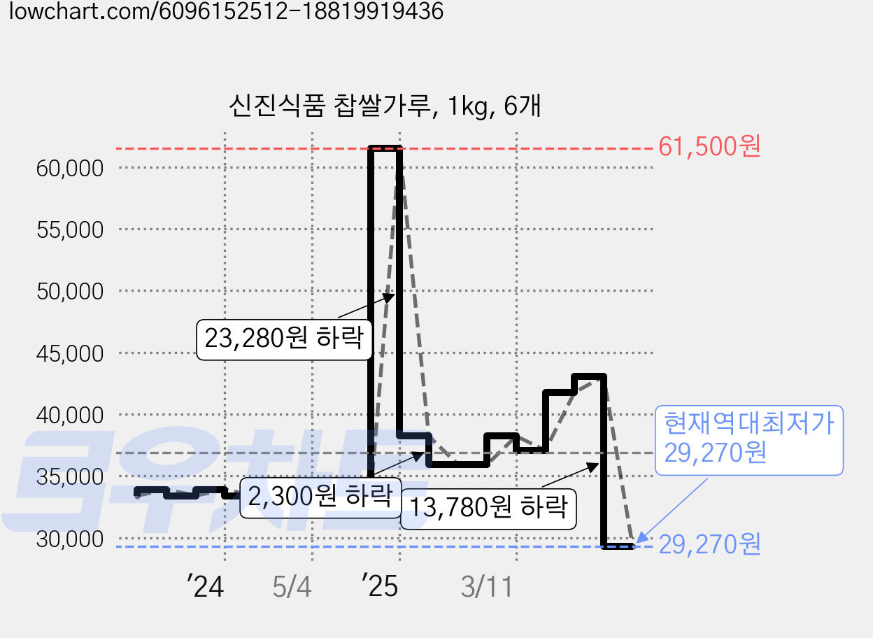 신진식품 찹쌀가루, 1kg, 6개 가격 변동 차트, 현재가 32,280원, 역대최저가