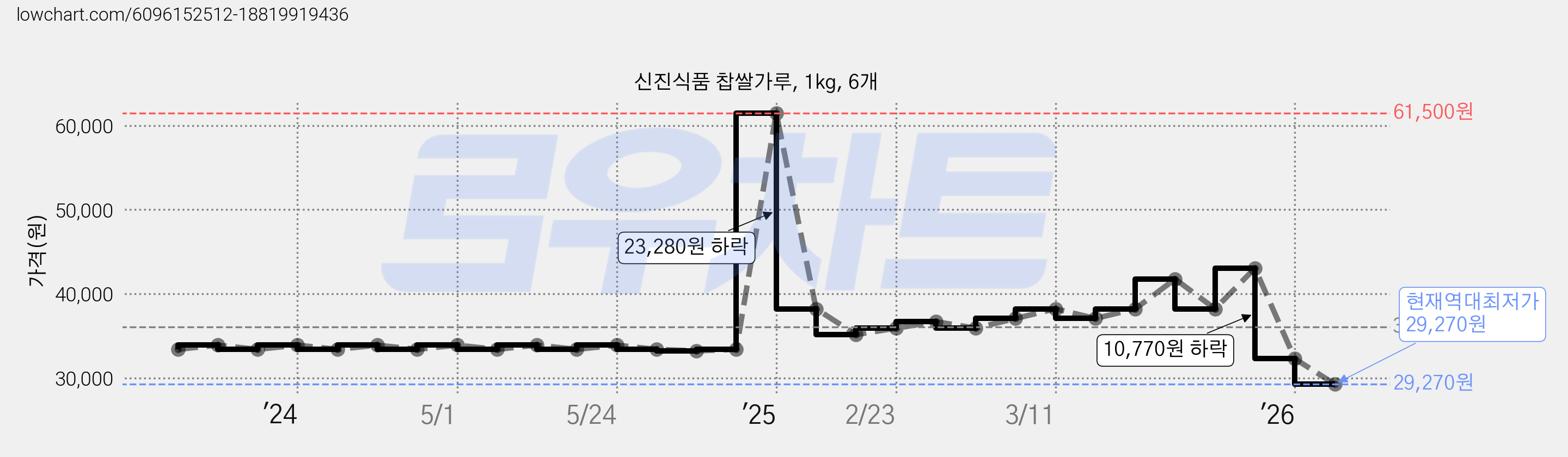 신진식품 찹쌀가루, 1kg, 6개 가격 변동 차트, 현재가 32,280원, 역대최저가