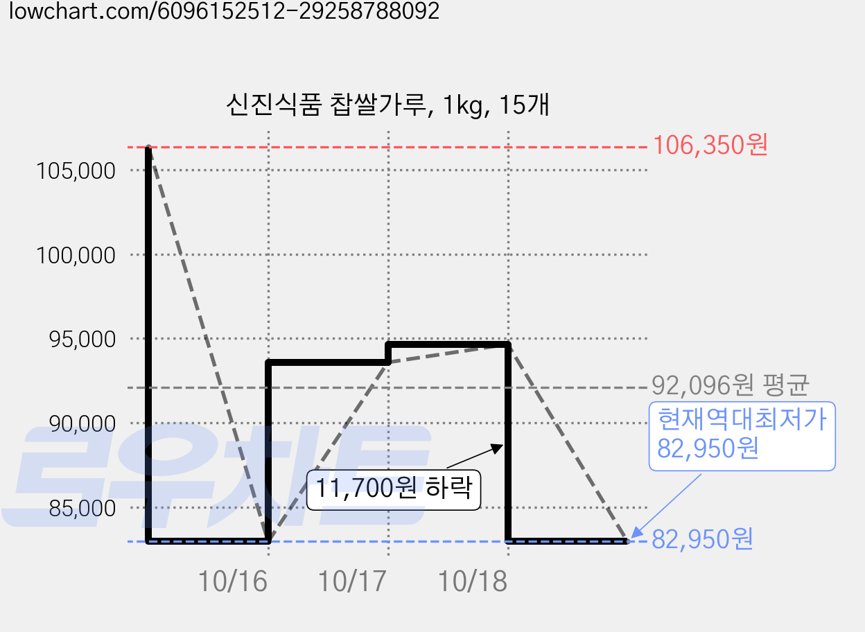 신진식품 찹쌀가루, 1kg, 15개 가격 변동 차트, 현재가 82,950원, 역대최저가
