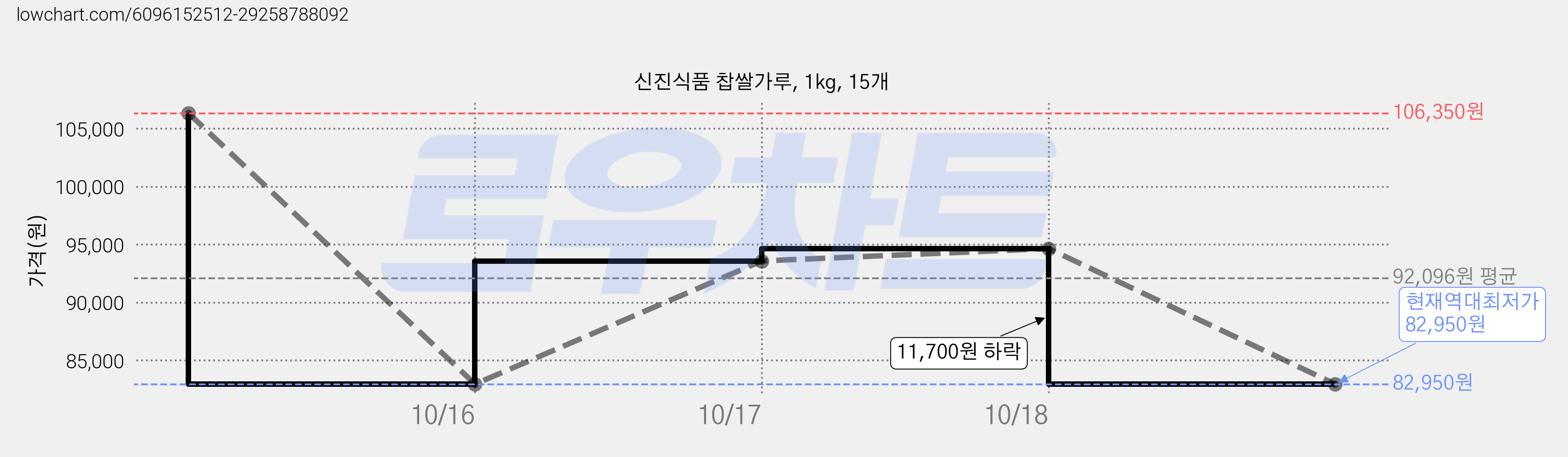 신진식품 찹쌀가루, 1kg, 15개 가격 변동 차트, 현재가 82,950원, 역대최저가