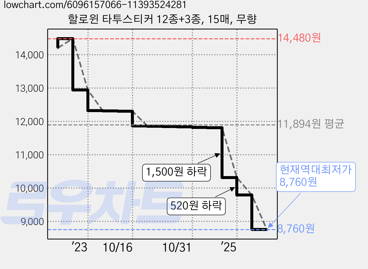 할로윈 타투스티커 12종+3종, 15매, 무향 가격 변동 차트, 현재가 8,760원, 역대최저가