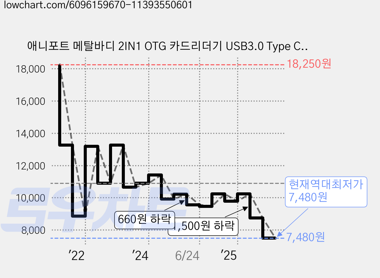 애니포트 메탈바디 2IN1 OTG 카드리더기 USB3.0 Type C, AP-UC21, 그레이, 1개 가격 변동 차트, 현재가 7,480원, 역대최저가
