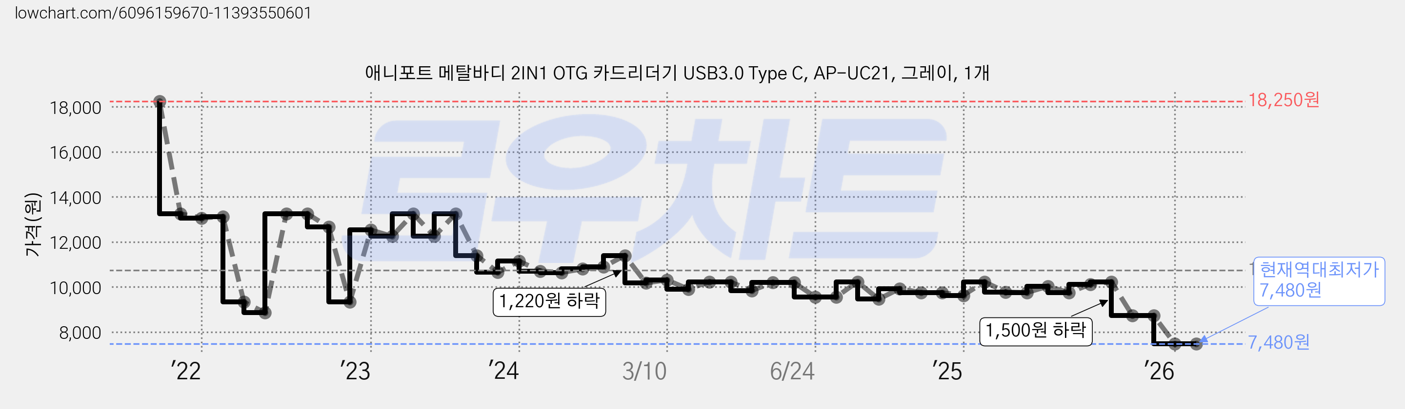 애니포트 메탈바디 2IN1 OTG 카드리더기 USB3.0 Type C, AP-UC21, 그레이, 1개 가격 변동 차트, 현재가 7,480원, 역대최저가
