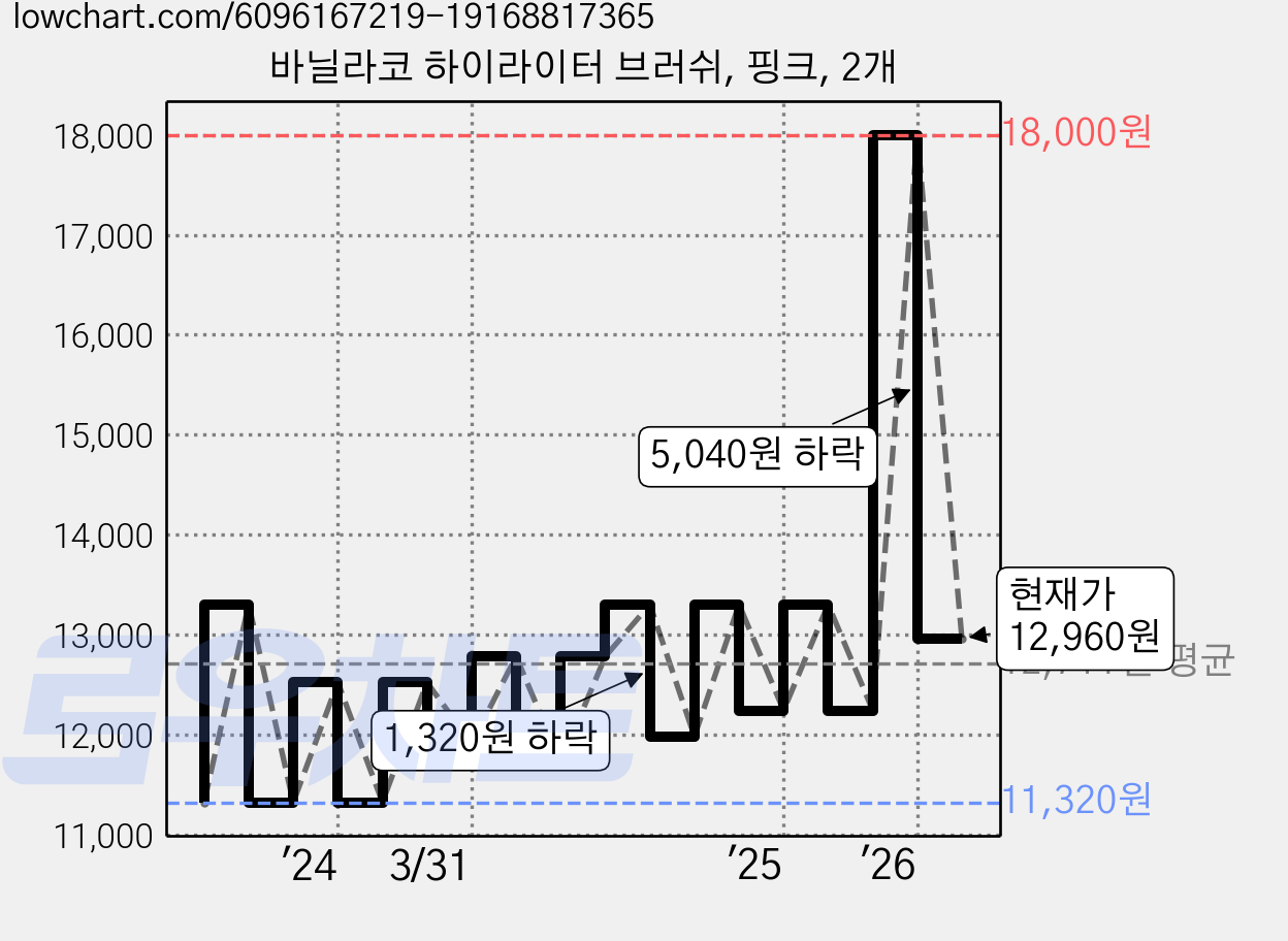 바닐라코 하이라이터 브러쉬, 핑크, 2개 가격 변동 차트, 현재가 12,960원, 관측 최저가 11,320원