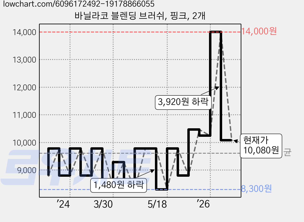 바닐라코 블렌딩 브러쉬, 핑크, 2개 가격 변동 차트, 현재가 10,080원, 관측 최저가 7,660원