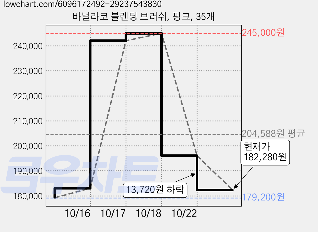 바닐라코 블렌딩 브러쉬, 핑크, 35개 가격 변동 차트, 현재가 182,280원, 관측 최저가 179,200원