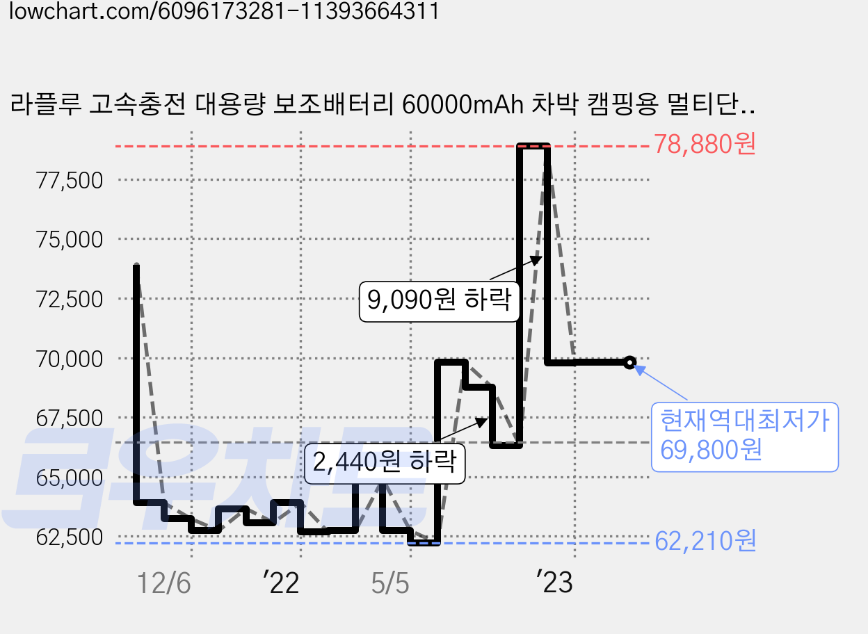 라플루 고속충전 대용량 보조배터리 60000mAh 차박 캠핑용 멀티단자, YT-2030, 그레이 가격 변동 차트, 현재가 69,800원, 역대최저가