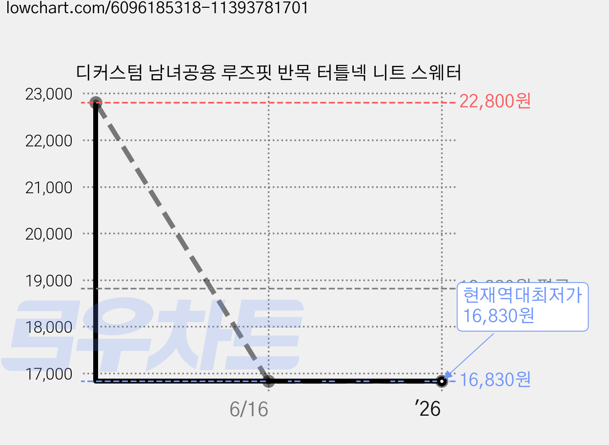 디커스텀 남녀공용 루즈핏 반목 터틀넥 니트 스웨터 가격 변동 차트, 현재가 16,830원, 역대최저가
