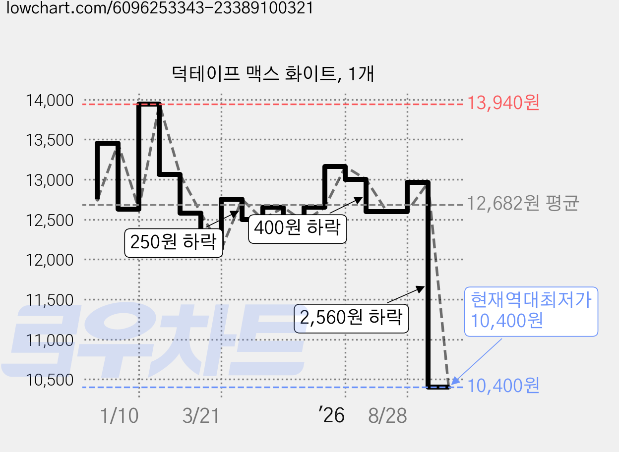 덕테이프 맥스 화이트, 1개 가격 변동 차트, 현재가 10,400원, 역대최저가