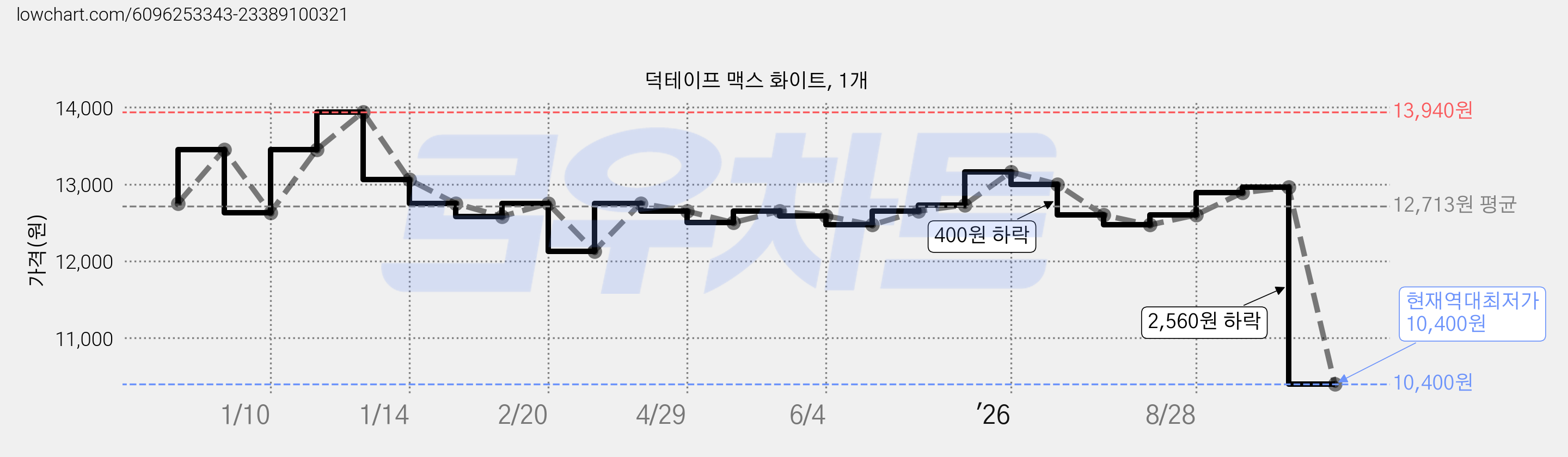 덕테이프 맥스 화이트, 1개 가격 변동 차트, 현재가 10,400원, 역대최저가