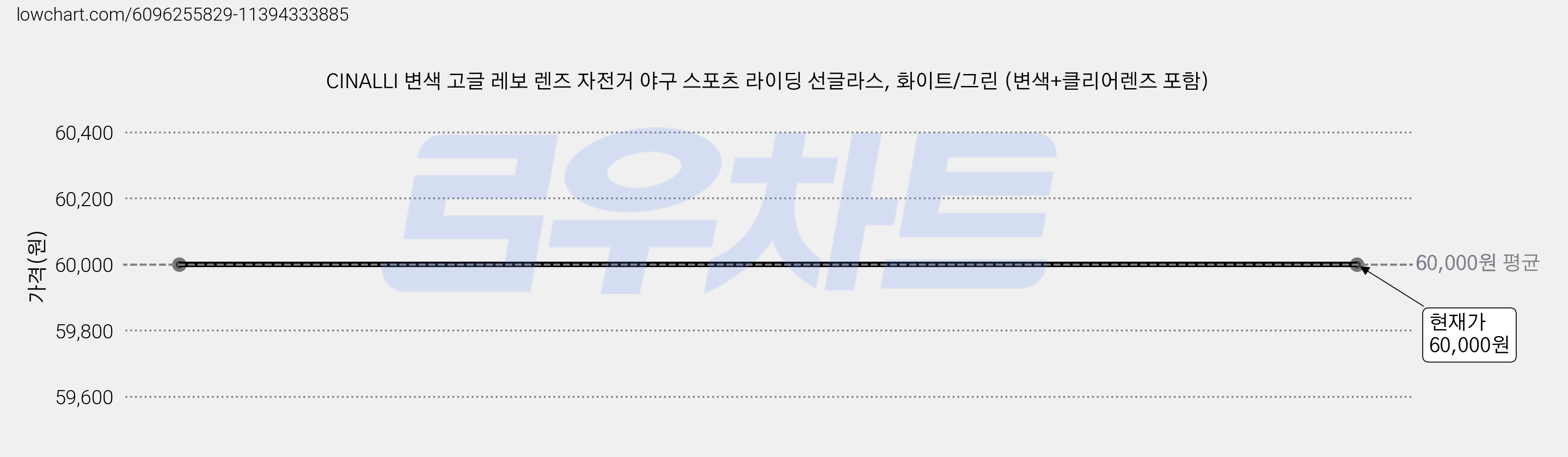 CINALLI 변색 고글 레보 렌즈 자전거 야구 스포츠 라이딩 선글라스, 화이트/그린 (변색+클리어렌즈 포함) 가격 변동 차트, 현재가 60,000원