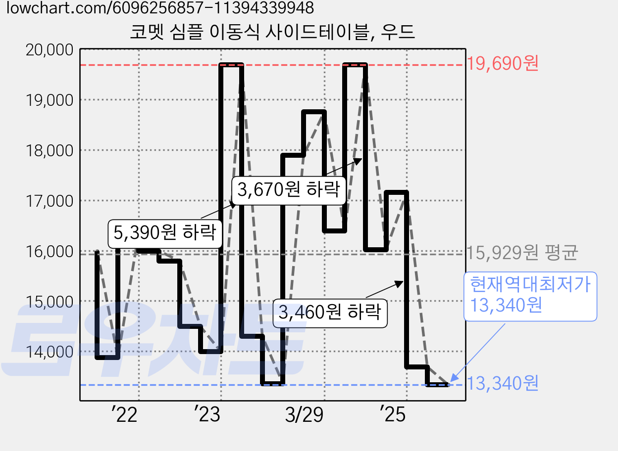 코멧 심플 이동식 사이드테이블, 우드 가격 변동 차트, 현재가 13,340원, 역대최저가
