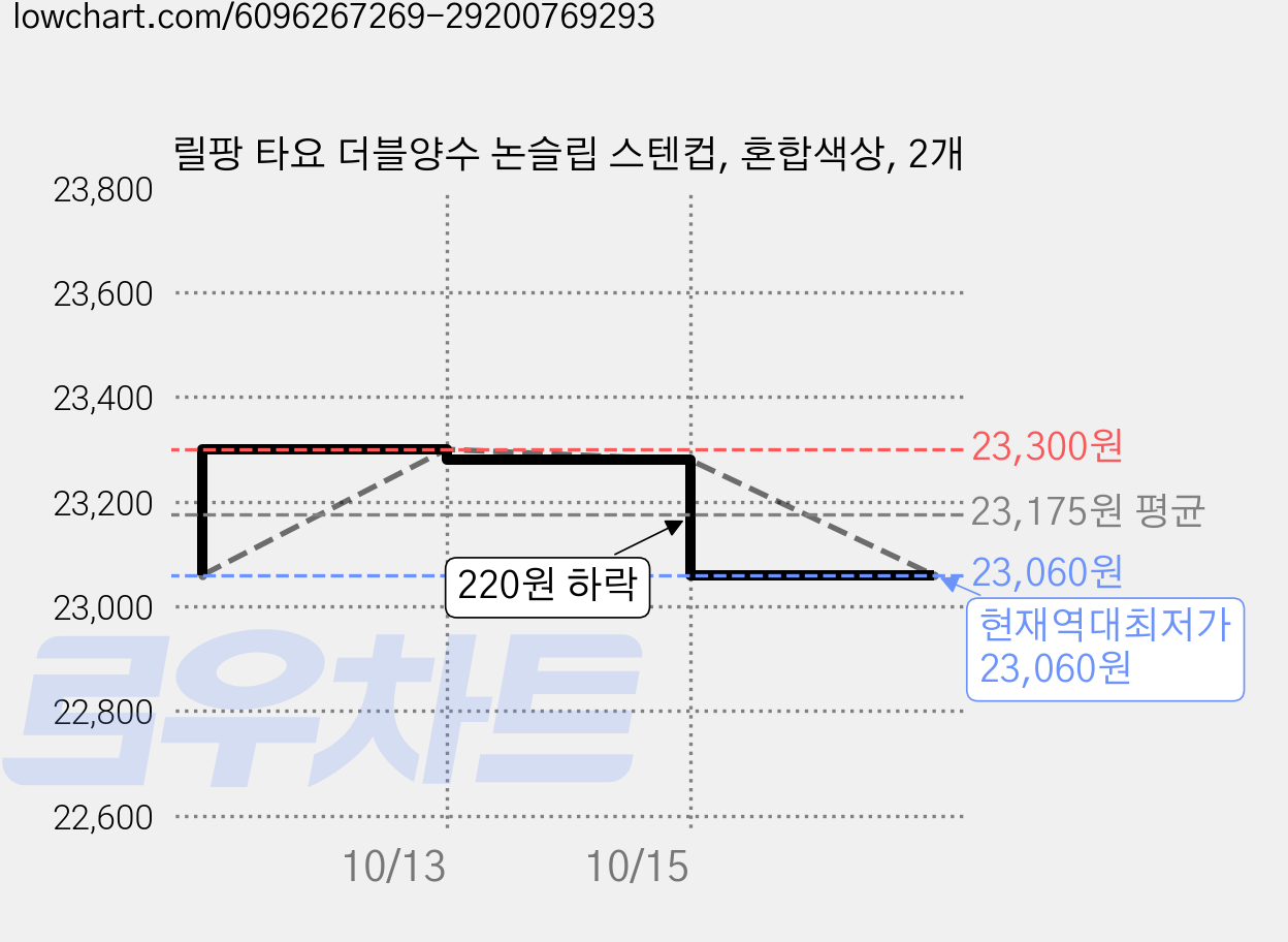 릴팡 타요 더블양수 논슬립 스텐컵, 혼합색상, 2개 가격 변동 차트, 현재가 23,060원, 역대최저가