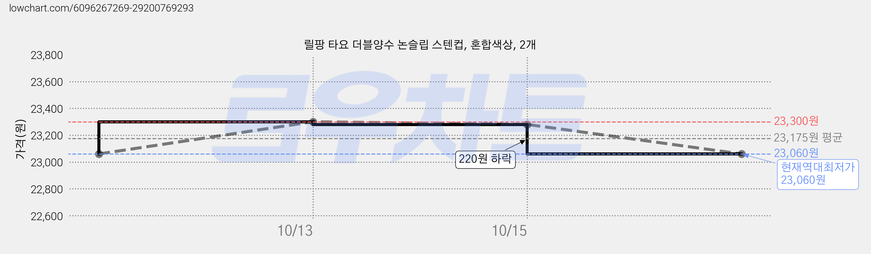 릴팡 타요 더블양수 논슬립 스텐컵, 혼합색상, 2개 가격 변동 차트, 현재가 23,060원, 역대최저가