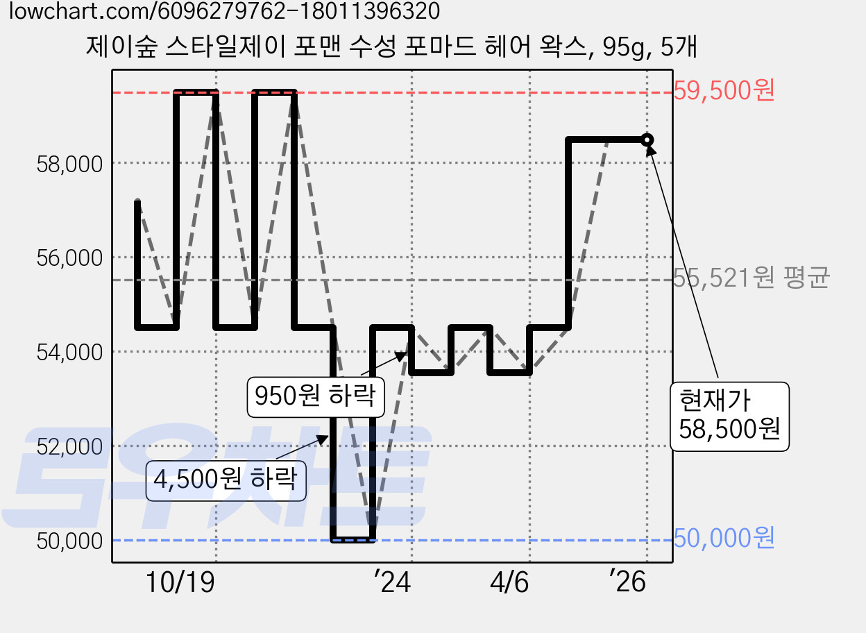 제이숲 스타일제이 포맨 수성 포마드 헤어 왁스, 95g, 5개 가격 변동 차트, 현재가 58,500원, 역대최저가