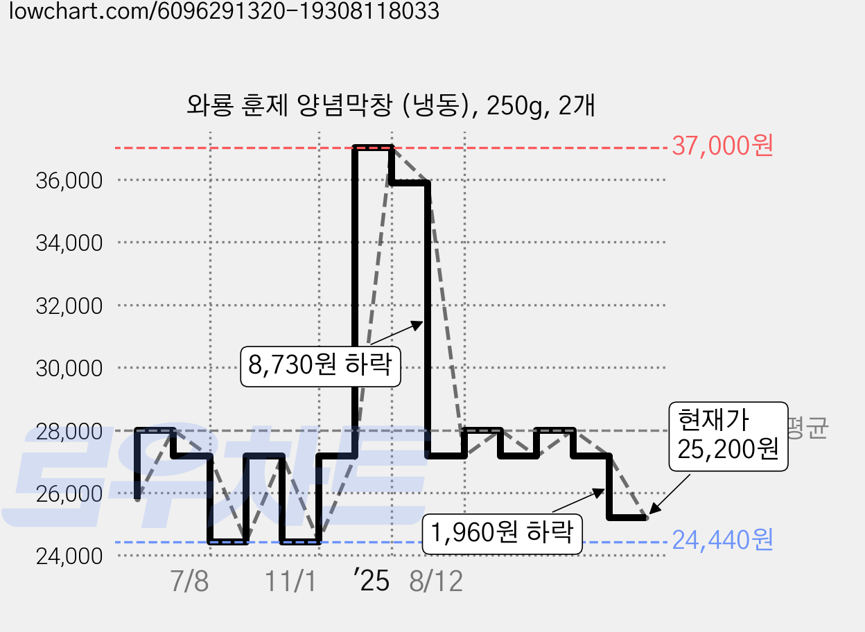 와룡 훈제 양념막창 (냉동), 250g, 2개 가격 변동 차트, 현재가 25,200원, 관측 최저가 24,440원