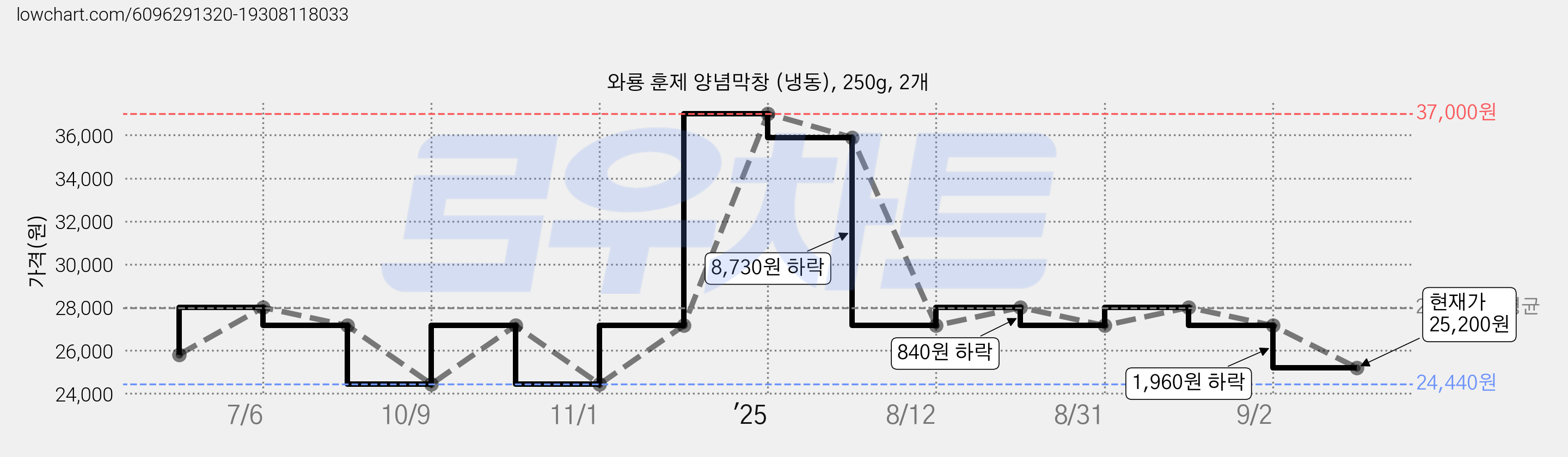 와룡 훈제 양념막창 (냉동), 250g, 2개 가격 변동 차트, 현재가 25,200원, 관측 최저가 24,440원