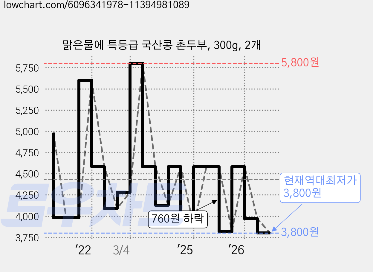 맑은물에 특등급 국산콩 촌두부, 300g, 2개 가격 변동 차트, 현재가 3,800원, 역대최저가
