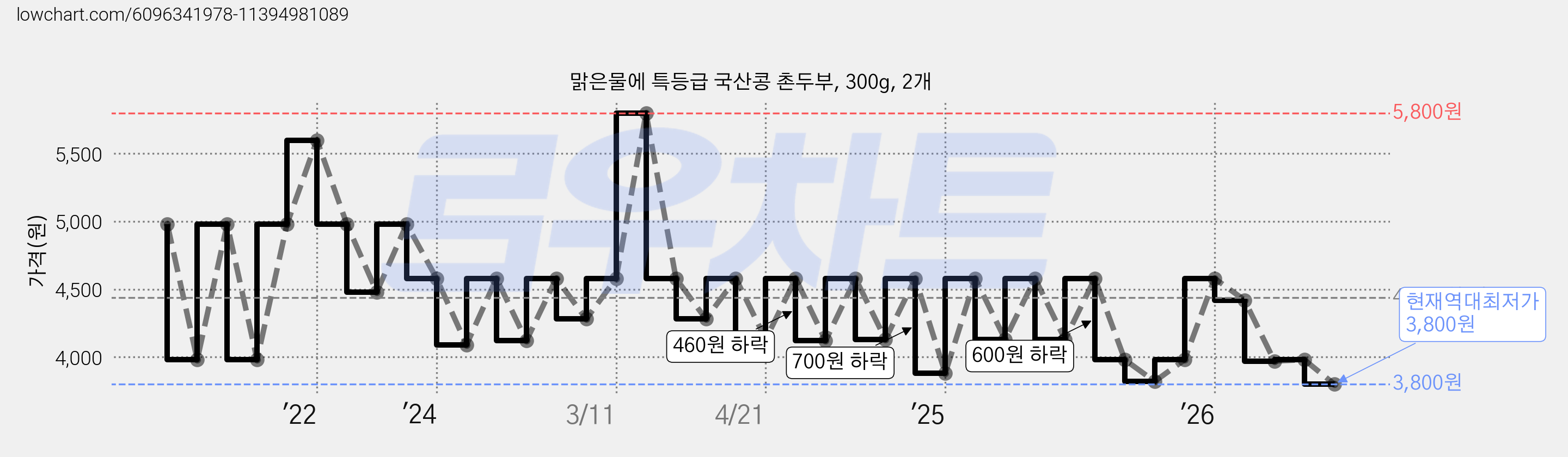 맑은물에 특등급 국산콩 촌두부, 300g, 2개 가격 변동 차트, 현재가 3,800원, 역대최저가